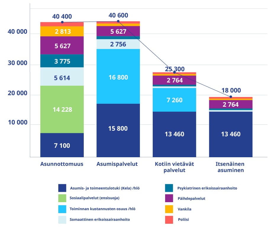 Infograafi henkilön yhteiskunnallisten kustannusten kehittymisestä asunnottomuudesta
kohti itsenäistä asumista vuositasolla. Katuasunnottomuus kustantaa 40 400 euroa, kotiin vietävät palvelut 25 300 euroa ja itsenäinen asuminen 18 000 euroa.
